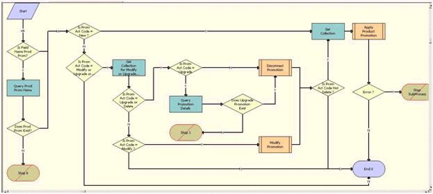 The RAF Check For Promotion Sub Process workflow is described in the surrounding text.