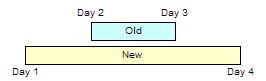 This figure shows two time intervals. The old time interval starts on Day 2 and ends on Day 3. The new time interval starts on Day 1, and ends on Day 4.
