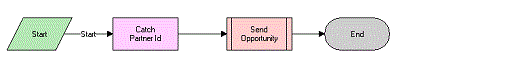 Opportunity Sharing Pick Partner Process: This image is described in the surrounding text.
