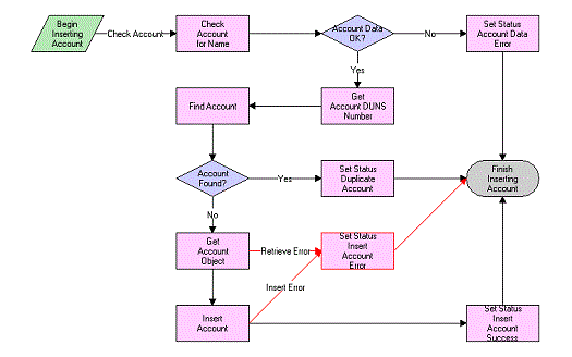 PRM ANI Inbound Create Account Process Workflow: This image is described in the surrounding text.