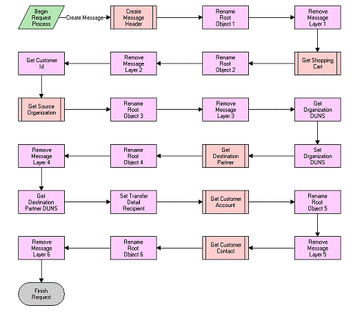 Transfer Cart Outbound Request Process Workflow: This image is described in the surrounding text.