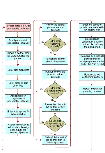 Using the CHAMP Planning Module of Siebel PRM (Brand Owner’s Viewpoint) : This image is described in the surrounding text.
