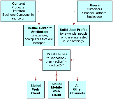In this image of a diagram, there are two branches that converge into one. In the first branch, Content (Products, Literature, Business Components and so on) is connected to Define Content Attributes. Define Content Attributes is connected to Create Rules. Create Rules is connected to Siebel Web Client, Siebel Mobile Web Client, and All Other Channels. In the other branch, Users (Customers, Channel Partners, Employees) is connected to Build User Profile. Build User Profile is connected to and converges with the other branch at Create Rules. As previously mentioned, Create Rules is connected to Siebel Web Client, Siebel Mobile Web Client and All Other Channels.