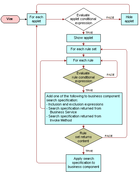 Relationship of Rules and Rule Sets to Applets and Views. In this image, Evaluate applet conditional expression is a decision point. If False, Hide applet. If true, Show applet. Show applet is connected to For each rule set. For each rule set is connected to For each rule. For each rule is connected to the decision point, Evaluate rule conditional expression. If FALSE, go back to For each rule. If TRUE, Add one of the following to business component search specification. Add one of the following to business component search specification is connected to decision point Rule set returns content. If FALSE, go to For each rule set. If TRUE, Apply search specification to business component. Apply search specification to business component is connected to For each applet. View is connected to For each applet at the start of the image.