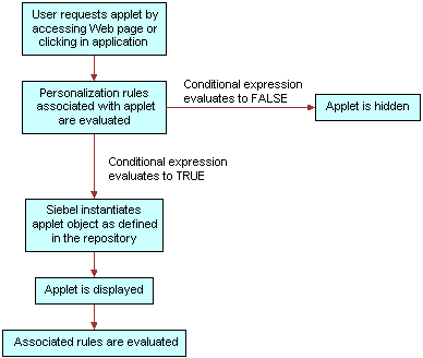 Sequence of Events Determining Applet Visibility. In this image, User requests applet by accessing Web page or clicking in application is connected to Personalization rules associated with applet are evaluated. As this point, if Conditional expression evaluates to FALSE, then Applet is hidden. If Conditional expression evaluates to TRUE, then Siebel instantiates applet object as defined in the repository. Siebel instantiates applet object as defined in the repository is connected to Apple is displayed. Applet is displayed is connected to Associated rules are evaluated.