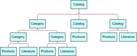 Example Category Hierarchy: This image is described in the surrounding text.