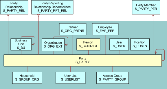 Person (Contact) Data Model: This image is described in the surrounding text.