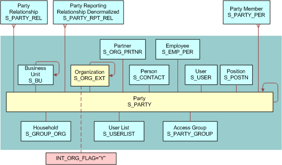 Division Data Model: This image is described in the surrounding text.