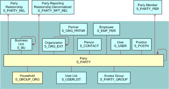 Household Data Model: This image is described in the surrounding text.