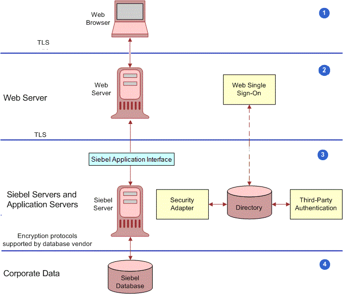 Encryption of Communications in the Siebel Environment: This image is described in the surrounding text.