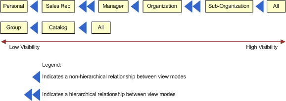 View Modes Associated with Responsibilities: This image is described in the surrounding text.