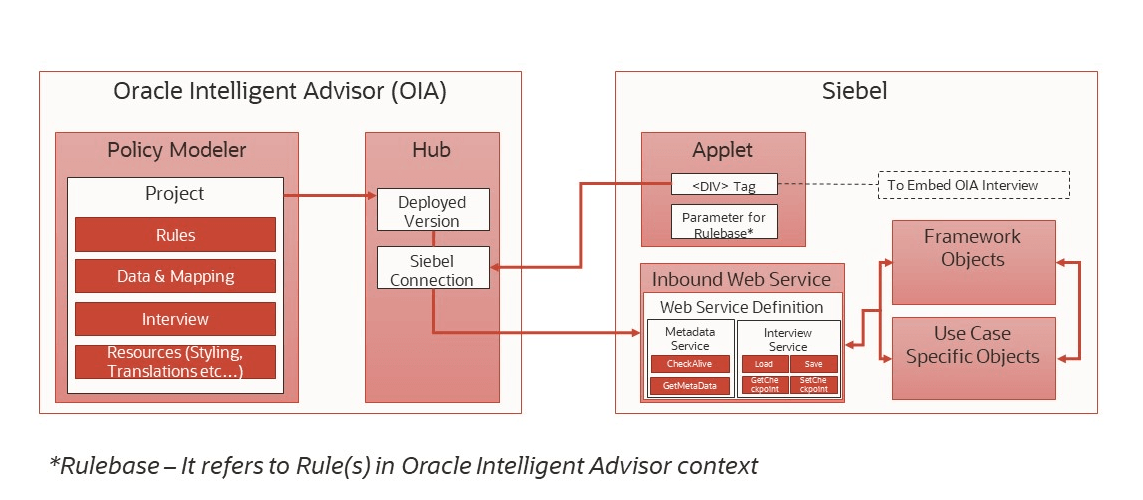 This figure shows the architecture of the embedded interview feature for Siebel CRM. Elements of this architecture are described in the surrounding text or in other topics.