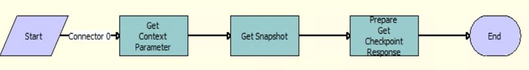 The OIA Get Checkpoint workflow is described in the surrounding text.