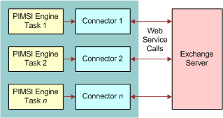 Synchronization Process With the Web Service Exchange Connector. This image is described in surrounding text.