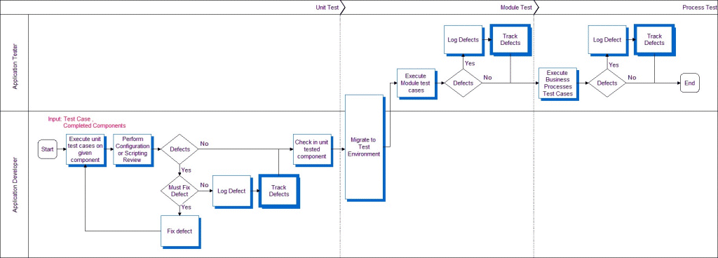 Execute Siebel Functional Tests Process