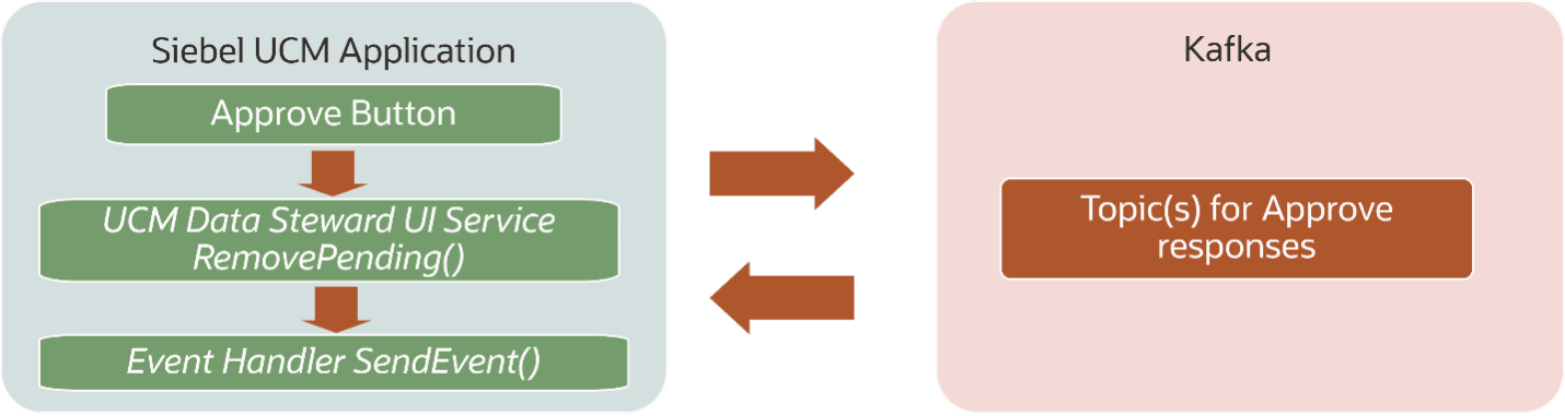 The surrounding text explains the details of the information flow for Approve scenario shown in the graphic.