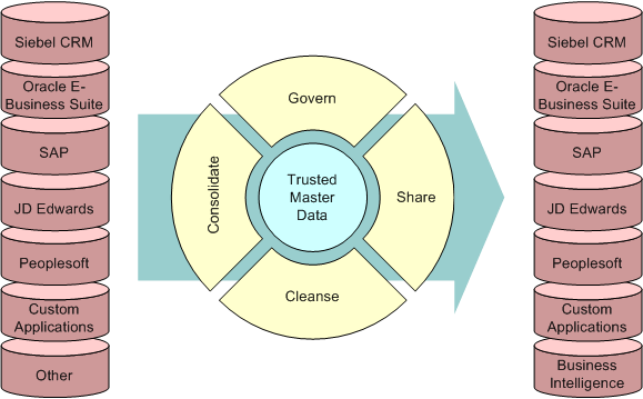 Key Components of Oracle Customer Hub. In this image, Trusted Master Data is surrounded by the features: Govern, Share, Cleanse, and Consolidate. On either side of Trusted Master Data, the applications that might draw from the master data are shown. On one side: Siebel CRM, Oracle E-Business Suite, SAP, JD Edwards, Peoplesoft, Custom Applications, and Other. On the other side: Siebel CRM, Oracle E-Business Suite, SAP, JD Edwards, Peoplesoft, Custom Applications, Business Intelligence.