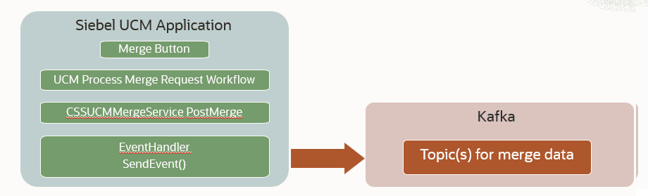 The surrounding text explains the details of the information flow for Merge scenario shown in the graphic.