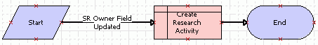 Example showing the steps and connectors in a Workflow Process: This image is described in the surrounding text.