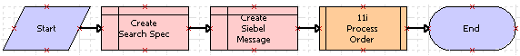 Example Workflow Process That Uses Pass By Reference with a Sub Process Step: This image is described in the surrounding text.