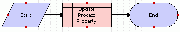 Example of Update Process Property: This image has a Start step, an Update Process Property step and an End step.