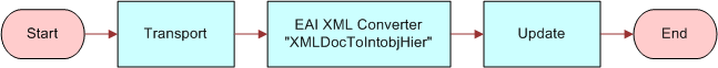 In this image of a workflow, the following items are connected by arrows in the following order: Start, Transport, EAI XML Converter "XML DocToIntobjHier", Update, End.