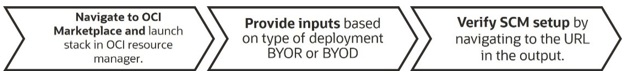 Shows the navigation to set up SCM on OCI