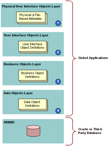 Siebel Object Architecture: This image is described in the surrounding text.