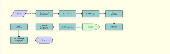 The RAF Get Named Parameter workflow is described in the surrounding text.