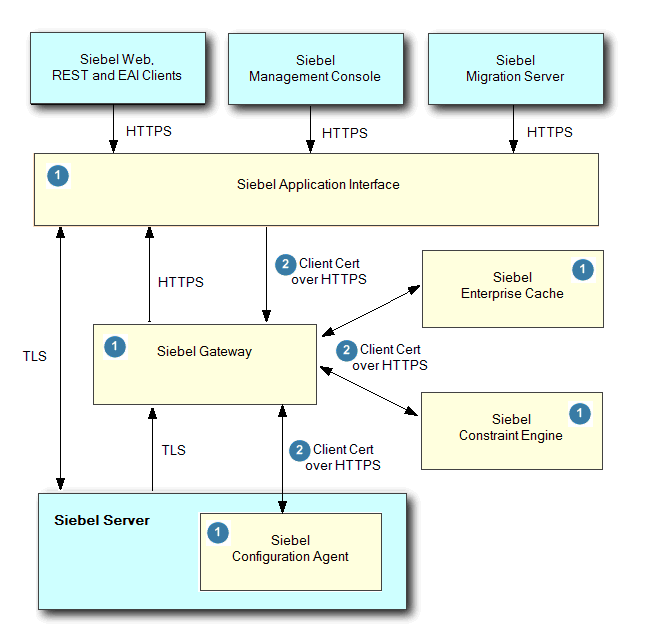 Certificate Requirements for Communications: This image is described in the surrounding text.