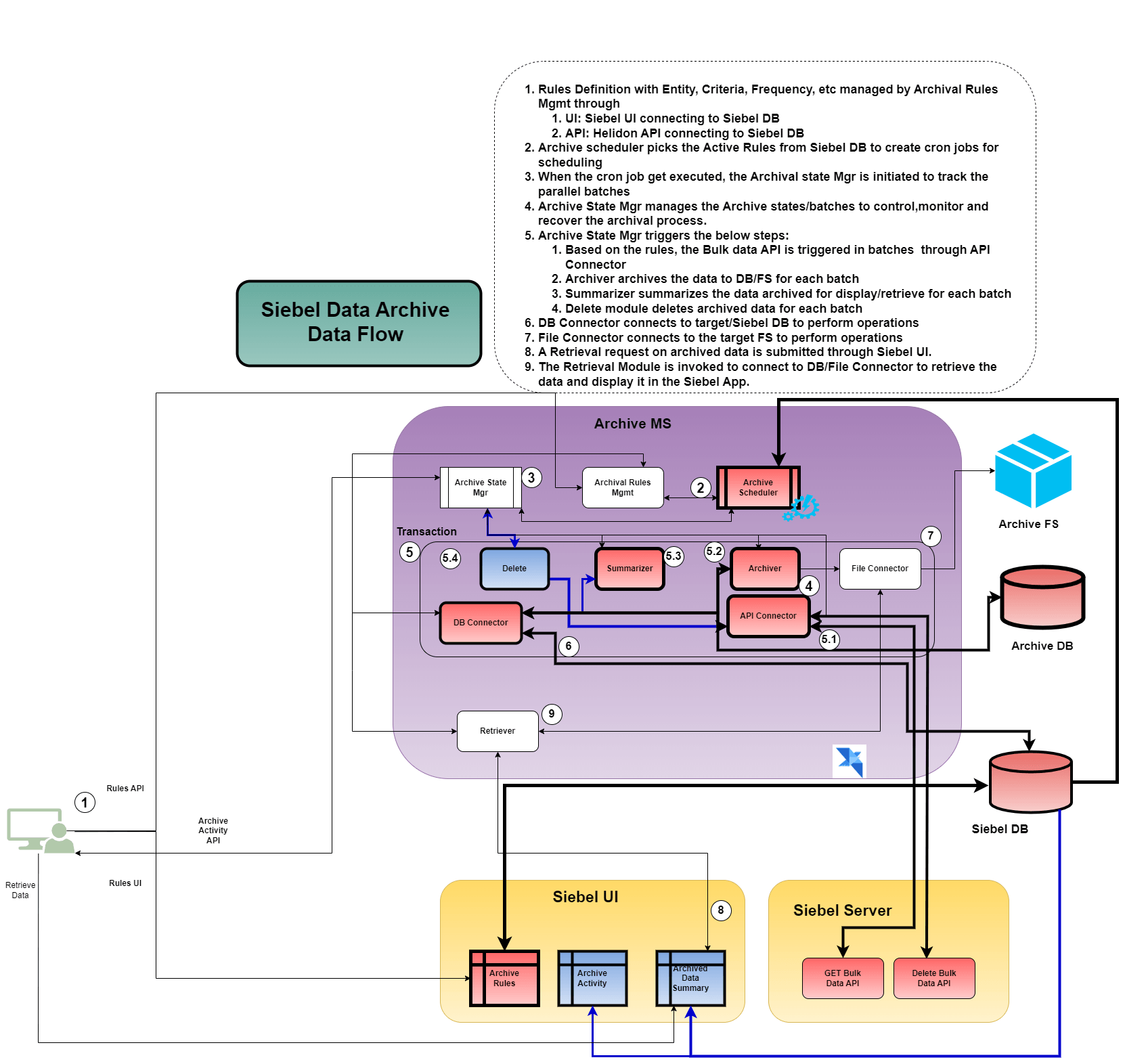Data Archival Architecture