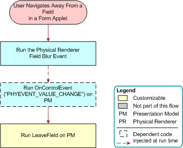 Flow That Handles Focus Changes in Form Applets: This image is described in the surrounding text.
