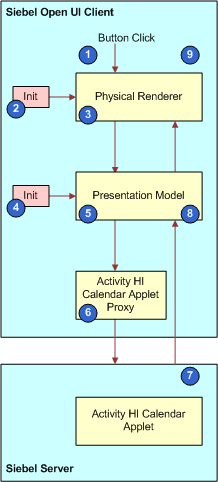 Example of the Life Cycle of a User Interface Element: This image is described in the surrounding text.