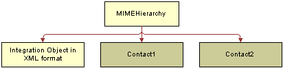 Output of a MIME Hierarchy Converter. In this image, MIMEHierarchy has the following children: Integration Object in XML format, Contact1, and Contact2.