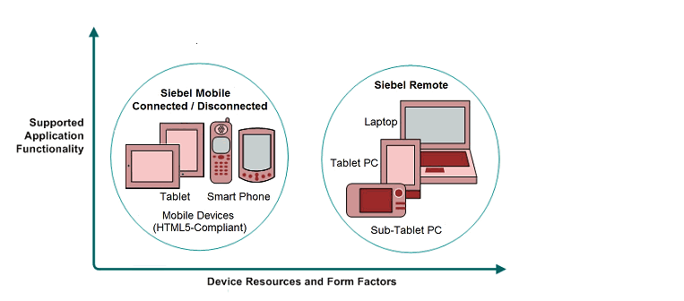 Siebel Mobile Product Platforms: This image is described in the surrounding text.