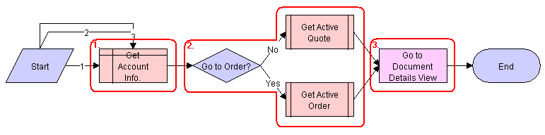 SIS OM New Products & Services Process - VORD Workflow. In this image, Get Account Info is connected to Go to Order? If No, Get Active Quote. Get Active Quote is connected to Go to Document Details View. If Yes, Get Active Order is connected Go to Document Details View.