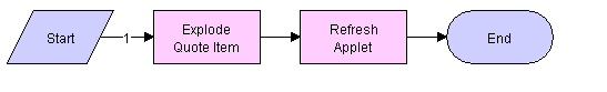 SIS OM Ungroup Quote Business Process. This image is described in surrounding text.