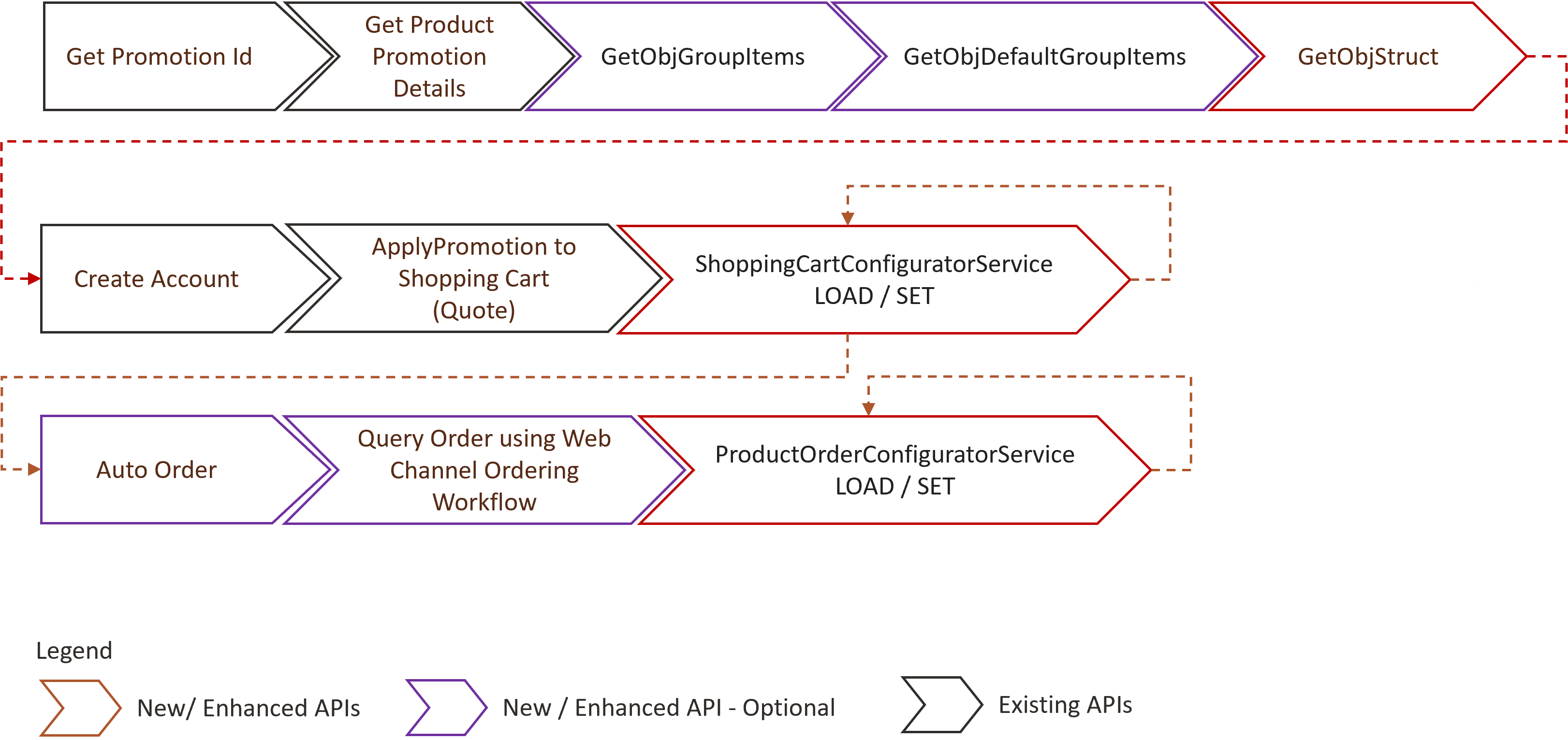Postman collection diagram