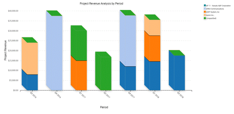 Project Revenue Analysis Chart in Siebel Service: This image is described in the surrounding text.
