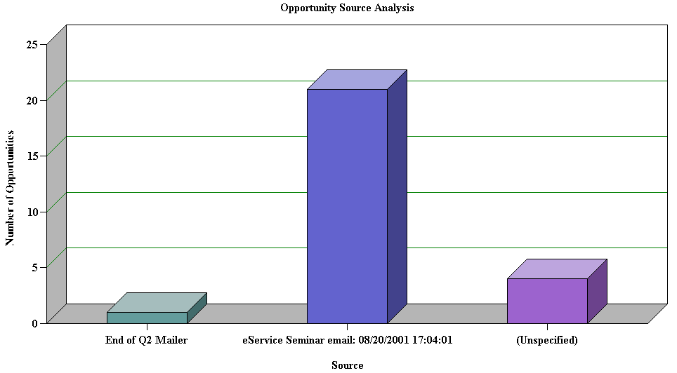 Oppty Chart Applet - Source Analysis: This image is described in the surrounding text.