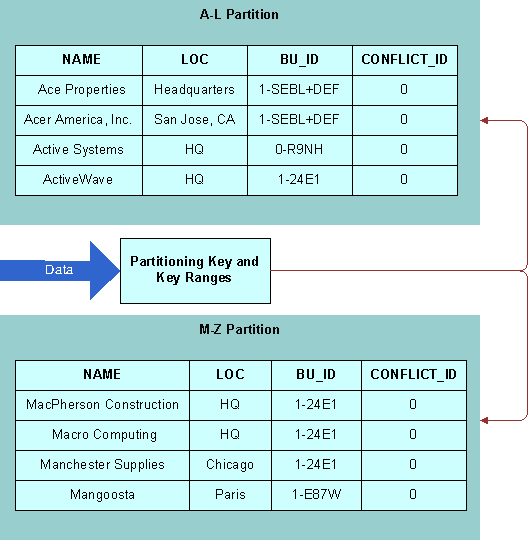 Partitioning S_ORG_EXT Table on DB2 for z/OS. This image is described in surrounding text.