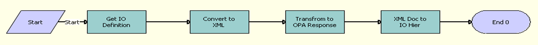 The FINS OPA Get Meta Data Service For Account workflow is described in the surrounding text.