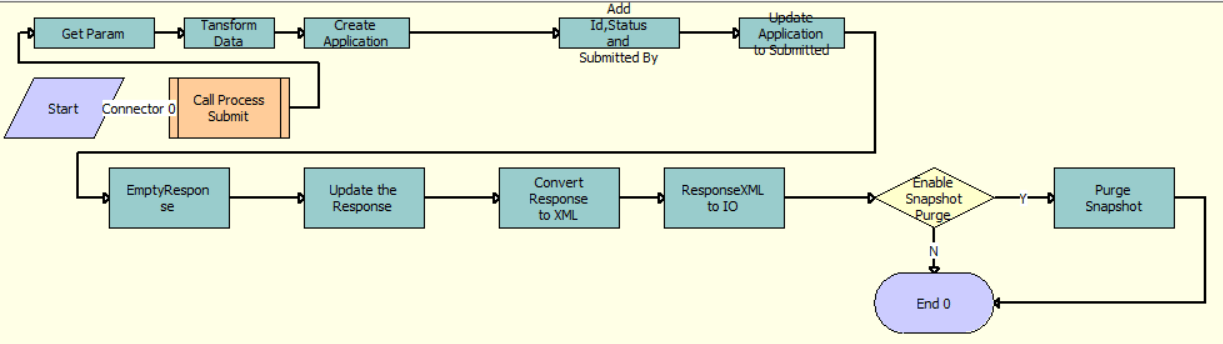 The OIA Submit for FINS Application Capture workflow is described in the surrounding text.