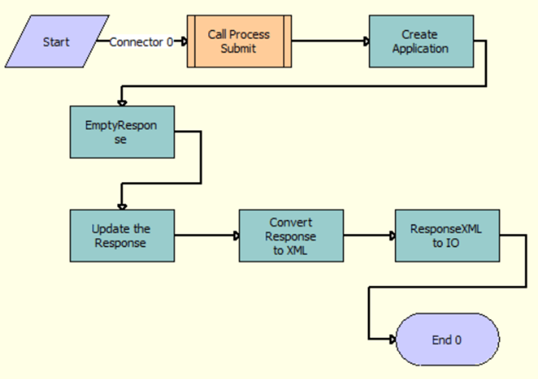 The OPA Submit For FINS Need Analysis workflow is described in the surrounding text.