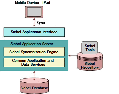 Application sync infrastructure for Siebel Mobile. This image is described in the surrounding text.