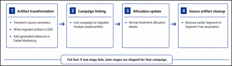 Campaign Migration Stages