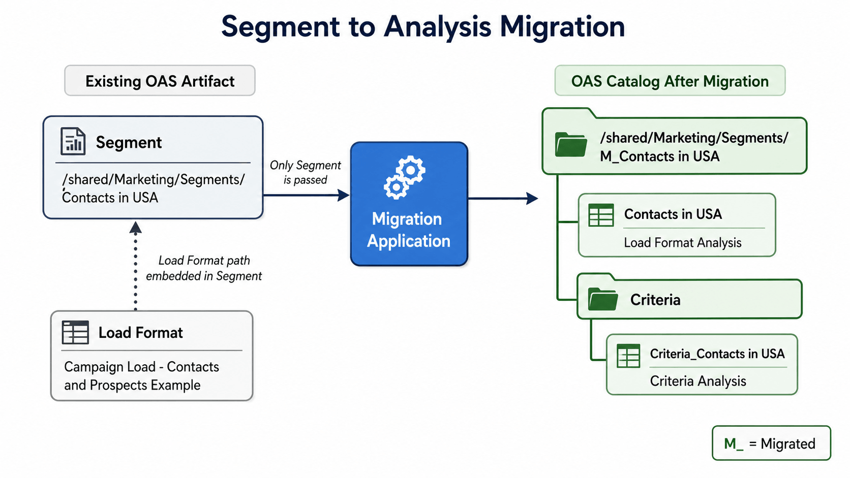 Segment to Analysis migration