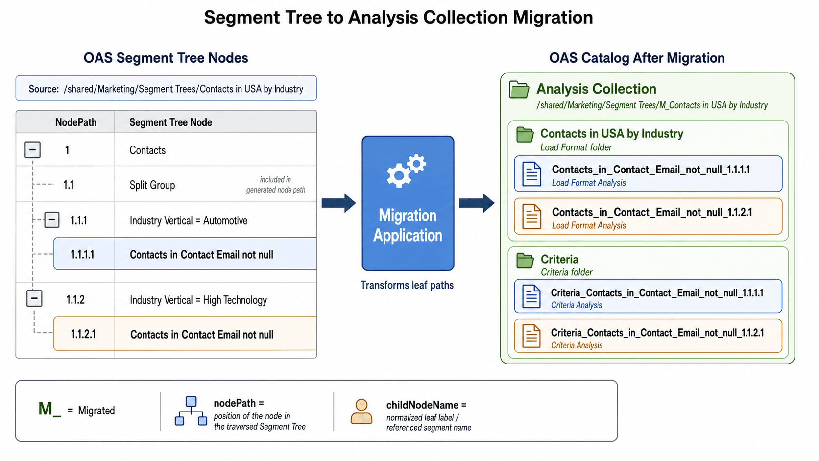 Segment Tree to Analysis