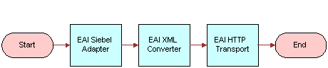 Workflow to send information from Siebel application to an external system. this image is described in the surrounding text.