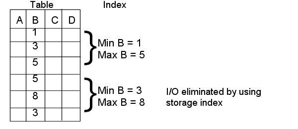 Description of storage_index_io.png follows